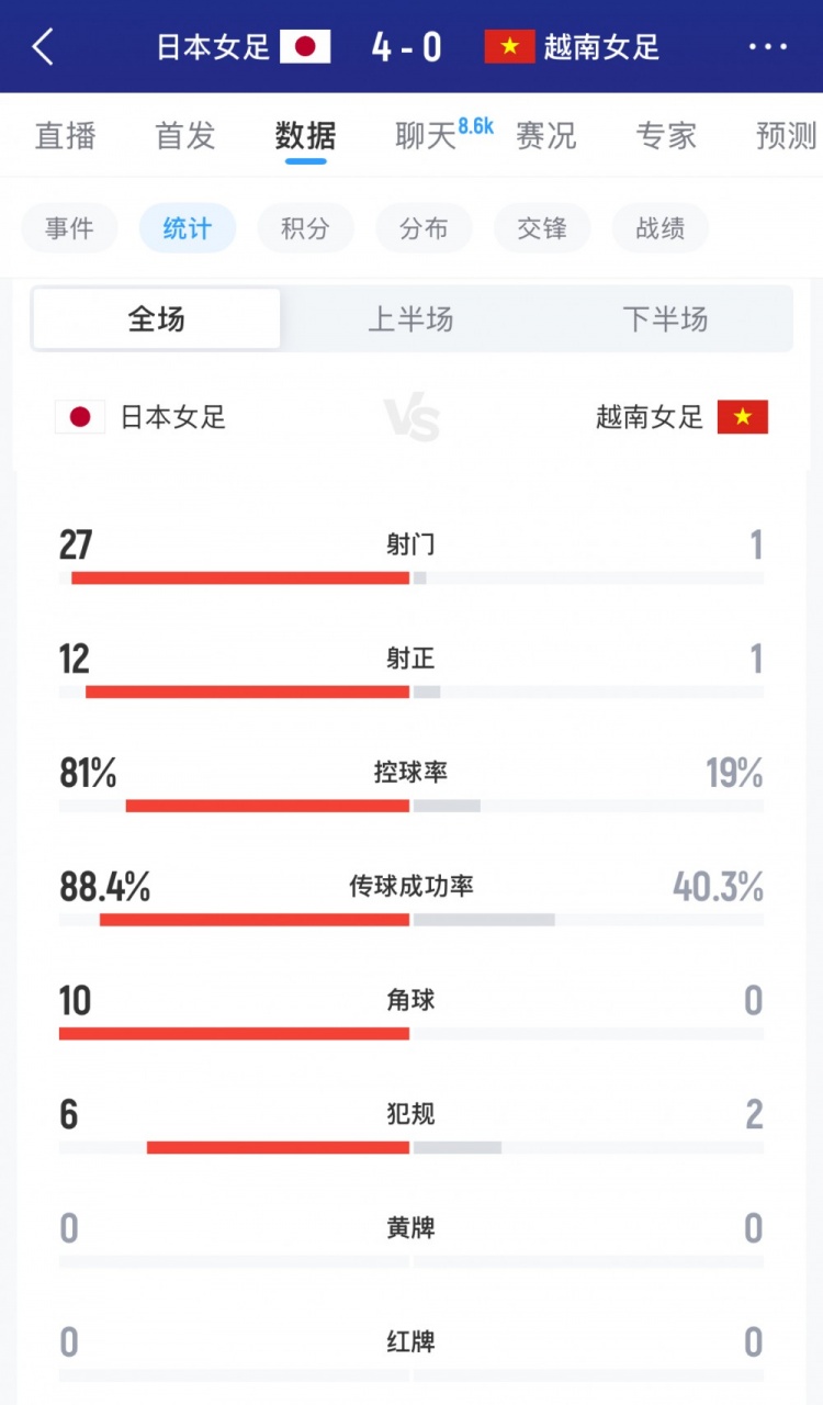 世界杯官方直播软件下载-日本女足vs越南女足全场数据：射门27-1，射正12-1，控球率八二开